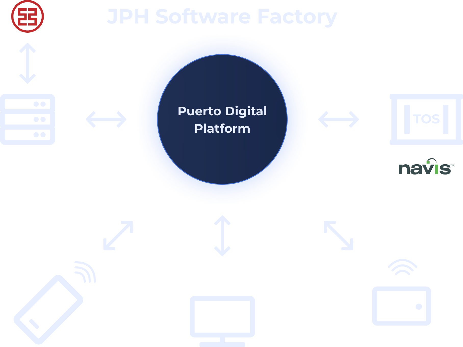 Digital Port platform diagram: JPH Software Factory, TOS Navis and web and mobile devices